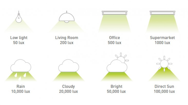 How to fix your indoor lighting