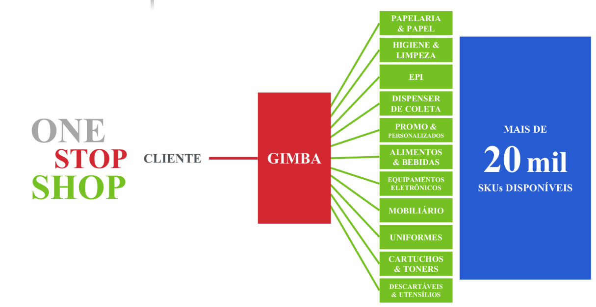 Gimba - gestão de suprimentos corporativos e o mix de produtos