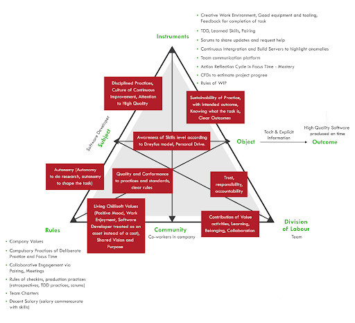 Figure1: CHAT (Cultural Historical Activity Theory) model illustrating the dynamic forces within Chillisoft’s production environment.