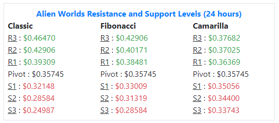 https://coinarbitragebot.com/price-prediction/alien-worlds.html