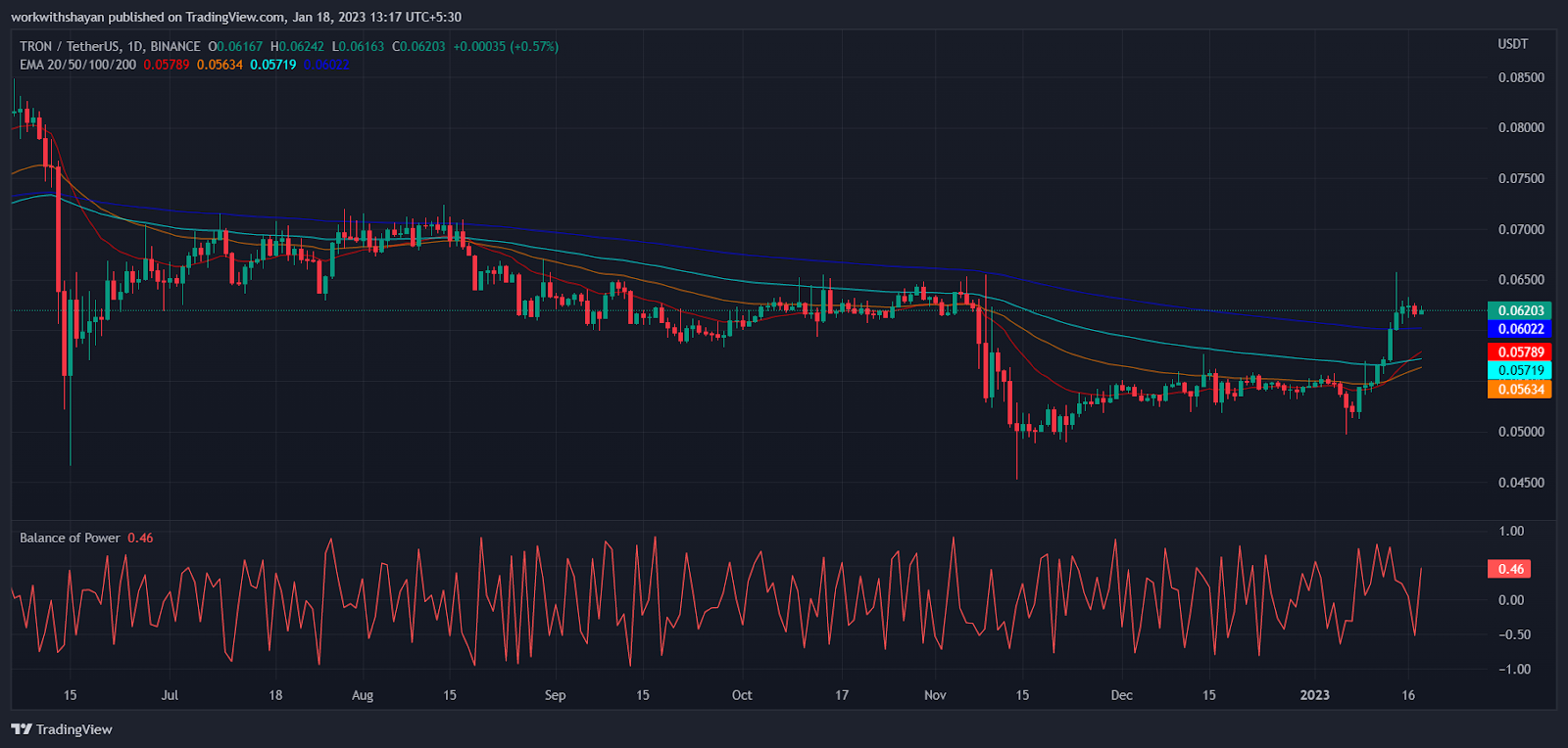 Tron Price Prediction 2023-2032: Is it a Good Time to buy TRX? 5