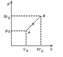 Thermodynamic processes