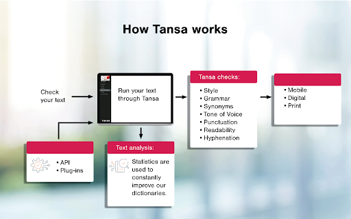 How Tansa works Synonyms Readability Hyphenation 