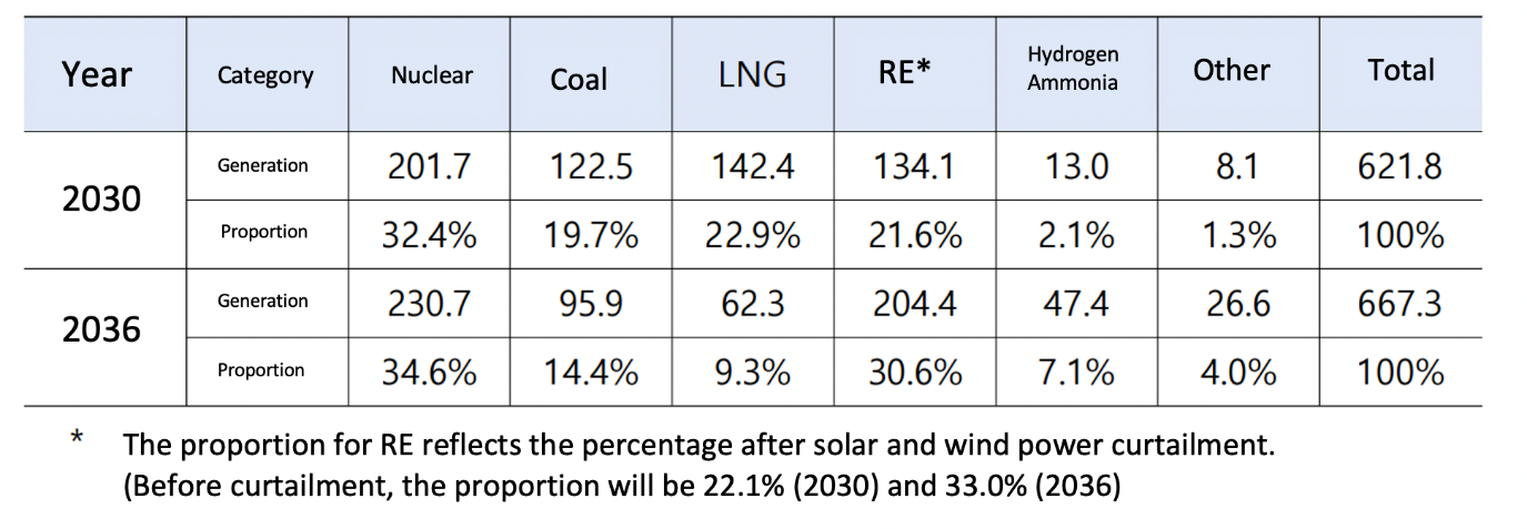 The Energy Mix of South Korea as per the 10th Basic Energy Plan