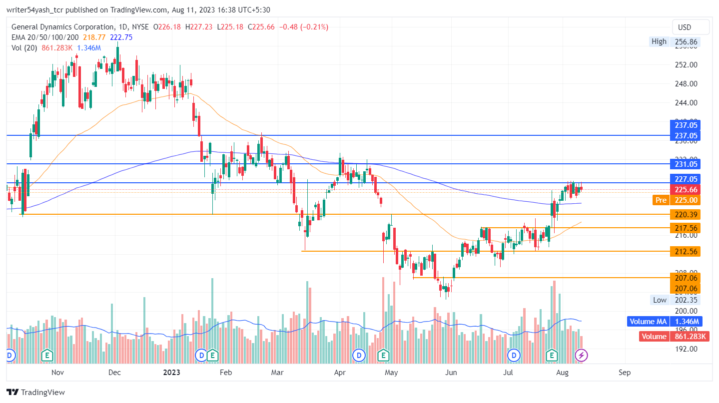 General Dynamics Stock Price Prediction: Will GD Stock Ascend?