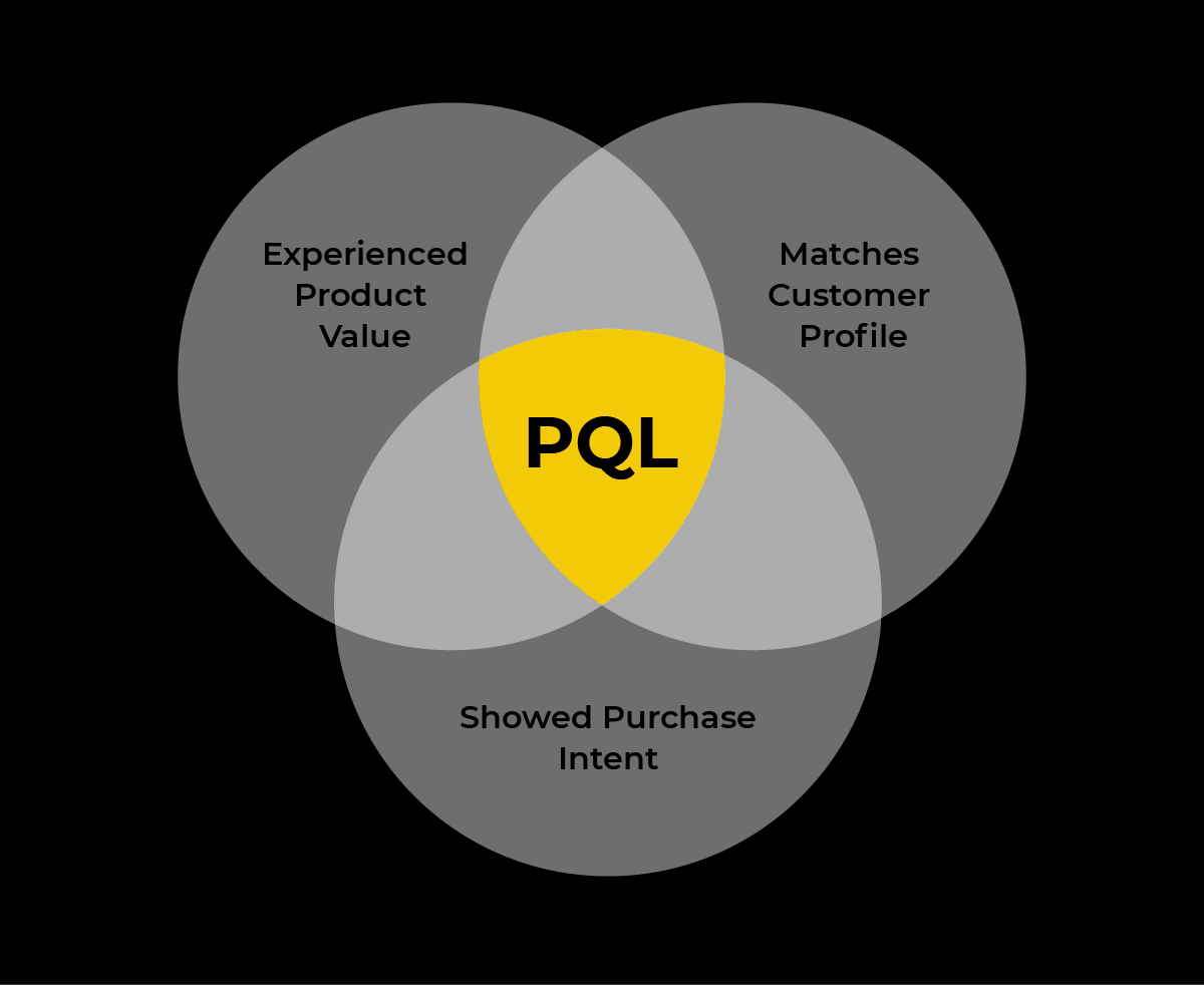 PQL Venn Diagram