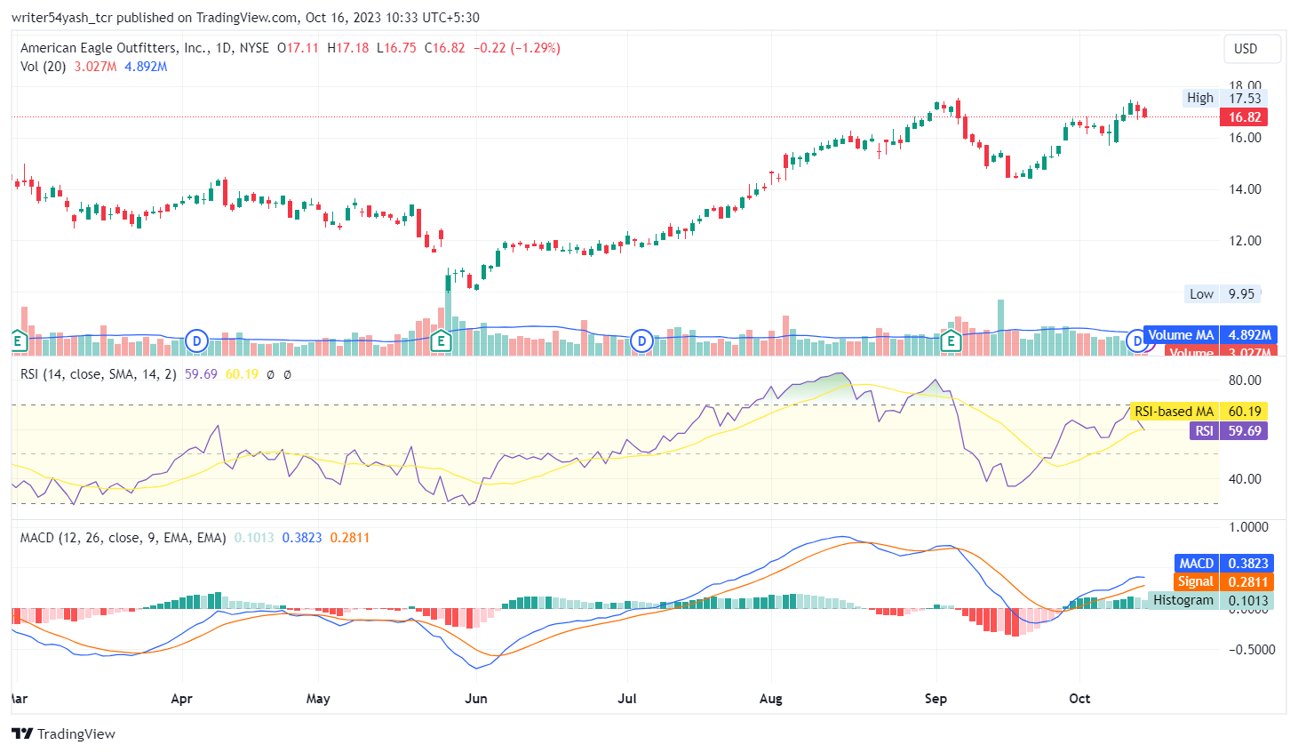 AEO Stock Forecast: Can (NYSE: AEO) Make New Peaks By Year End?