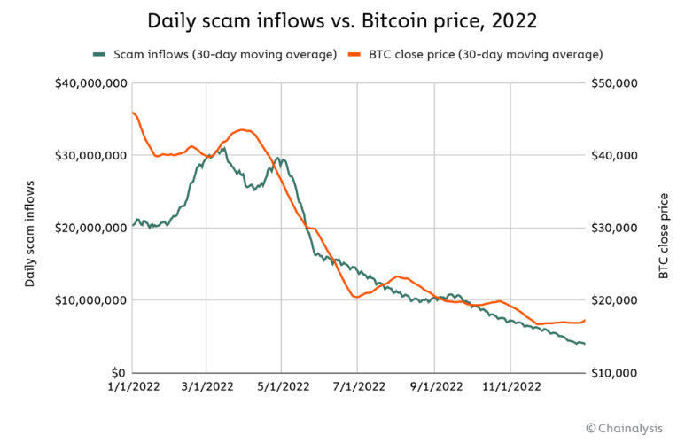 Precio de Bitcoin y volumen de estafas, como los que señalan a Bitcoin era de scam. 