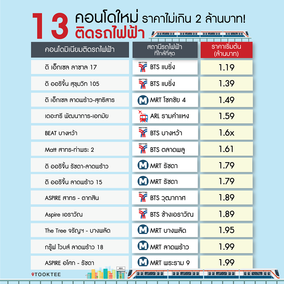 รูป : 13 คอนโดใหม่ ติดรถไฟฟ้า ราคาไม่เกิน 2 ล้านบาท
