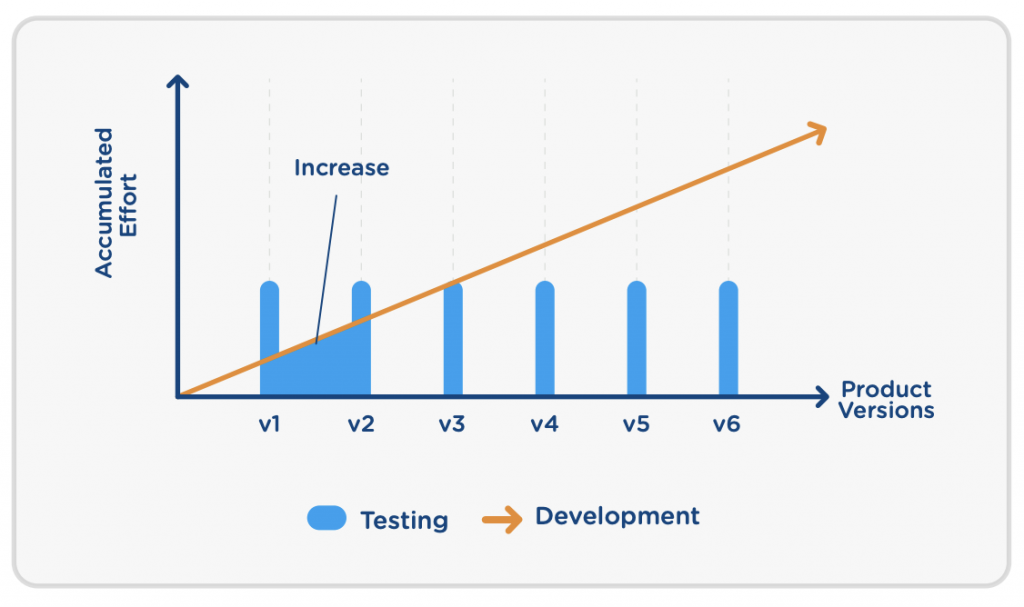 test effort vs product versions graph