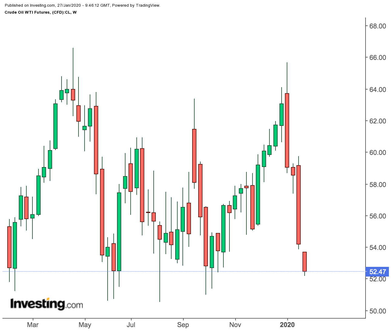 Wti 原油 チャート