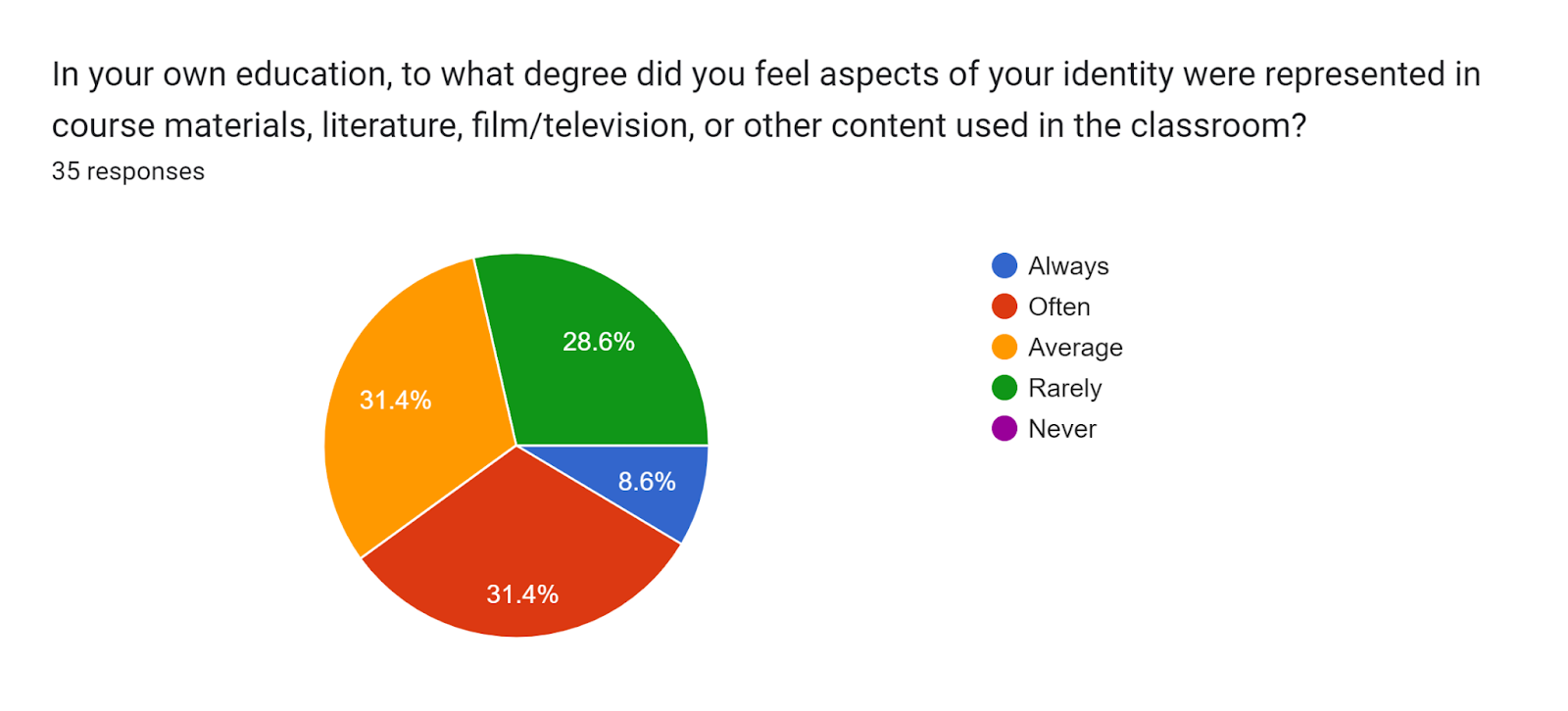 Forms response chart. Question title: In your own education, to what degree did you feel aspects of your identity were represented in course materials, literature, film/television, or other content used in the classroom? . Number of responses: 35 responses.