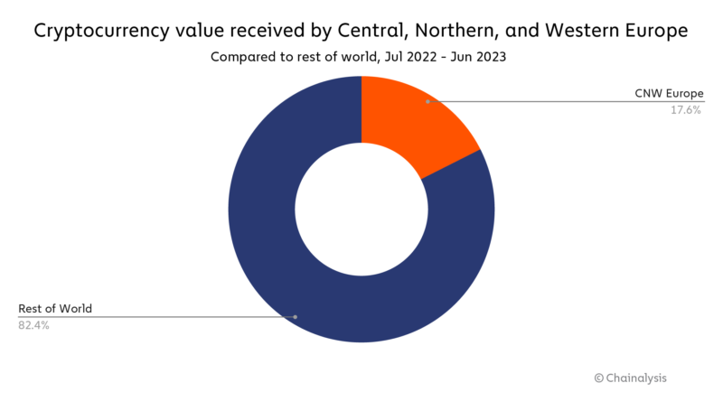 Crypto Value Received by CNWE. 