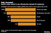 The next economic jolt to Russia will likely arrive by way of the labor market, building in intensity over the coming months and bringing new hardships for a nation already waylaid by a series of shocks.