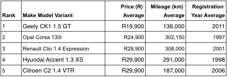 Cheapest fuel-efficient cars listed for sale January to February 2022 (AutoTrader, January 12022 to February 28 2022).