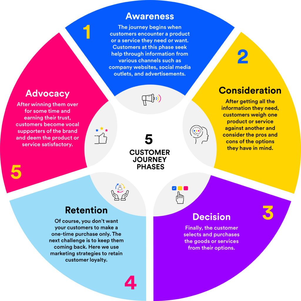 1. Awareness
2. Consideration
3. Decision
4. Retention
5. Advocacy