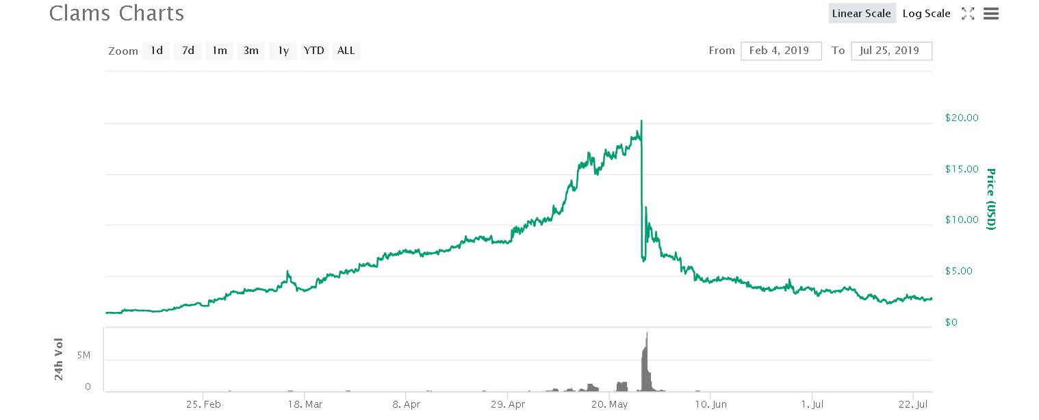 Cryptocurrency Flash Crashes | May 26, 2019 | Poloniex - Clams (CLAM)