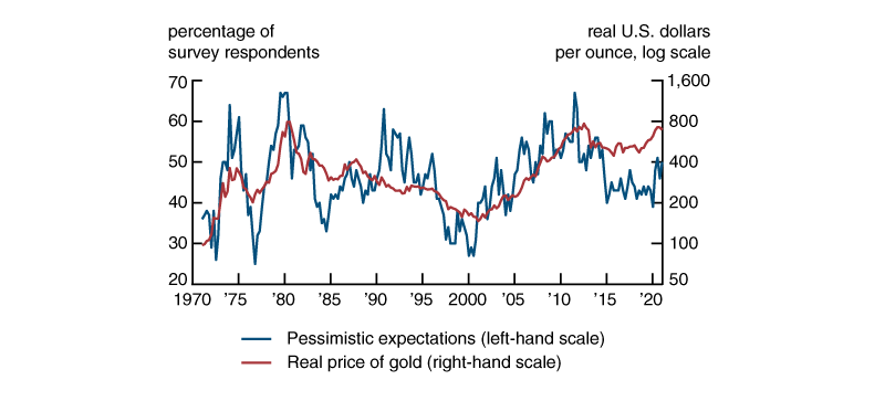 Figure 3 is a line chart that plots the real price of gold, along with pessimistic expectations (that is, the fraction of respondents to the Michigan survey who expect the next five years to be characterized by mostly bad times), from the first quarter of 1971 through the first quarter of 2021. The real gold price and pessimistic expectations exhibit considerable positive correlation over the entire sample period.