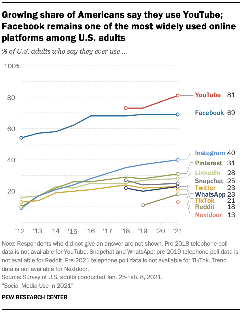 Social media usage statistics graph from Pew Research Center