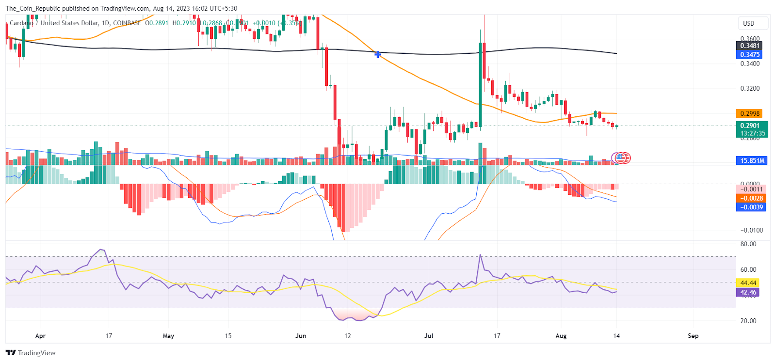 Cardano Price Prediction 2023: Are Bulls Losing The Game?