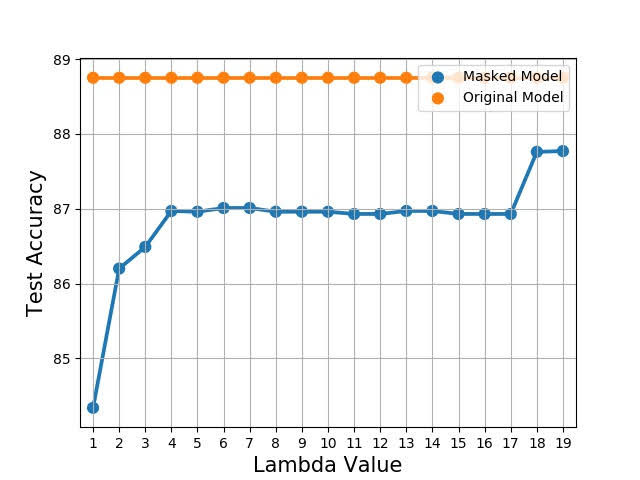 Plot of lambda vs test accuracy on Fashion-MNIST with LeNet model