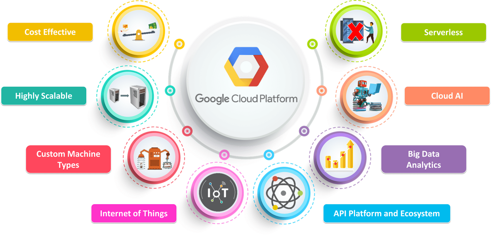 3.Google Cloud Platform