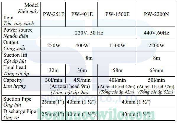 Thong-so-ky-thuat-may-bom-nuoc-day-cao-wilo.JPG