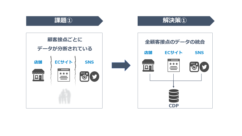 CDPを用いて分断された全顧客接点のデータを統合