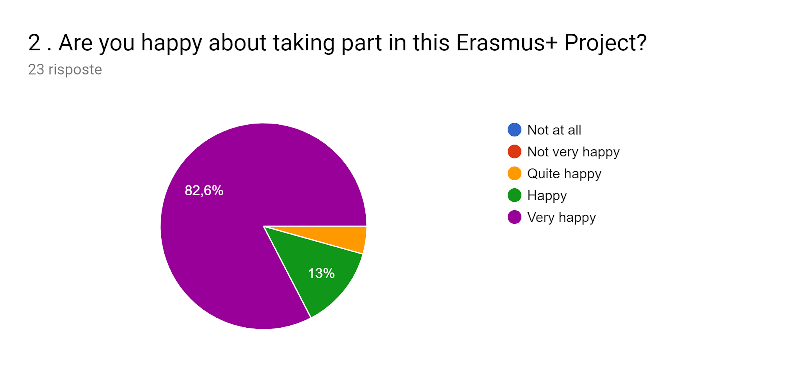 Grafico delle risposte di Moduli. Titolo della domanda: 2 . Are you happy about taking part in this Erasmus+ Project?. Numero di risposte: 23 risposte.