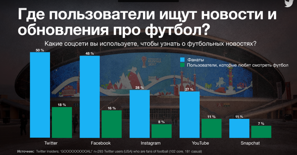 Как правильно использовать возможности Twitter в преддверии Чемпионата Мира 2018