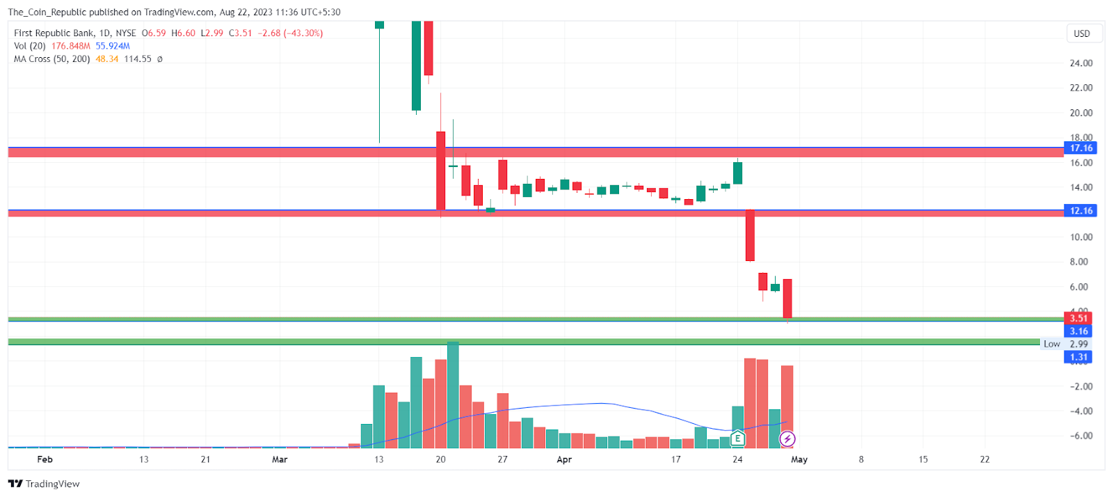 FRC Stock Price Prediction: Will First Republic Bank Crash More?