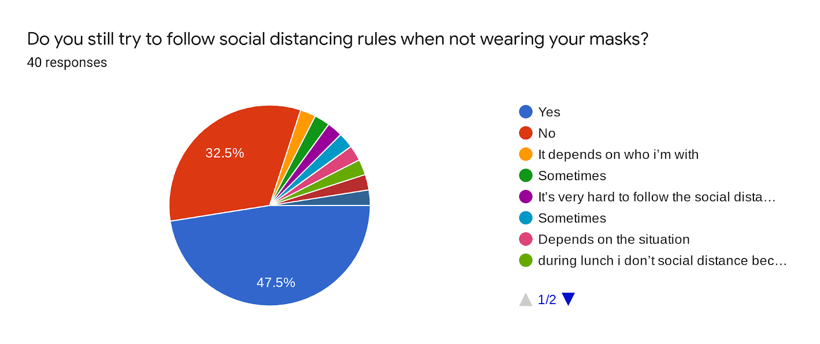 Forms response chart. Question title: Do you still try to follow social distancing rules when not wearing your masks?. Number of responses: 40 responses.