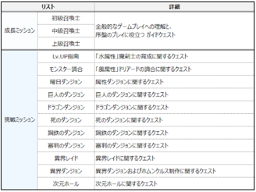 サマナーズウォー V6 5 4アップデートのお知らせ サマナーズウォー サマナーズウォー 無課金攻略 モンスターデータ