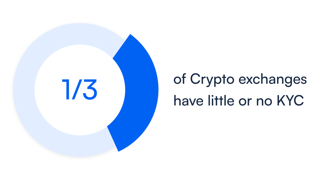 No KYC Crypto Exchange