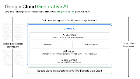 Productos de Vertex AI 