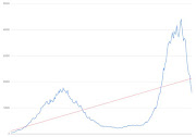 The Western Cape active case curve between April 13 2020 and January 28 2021. The red line depicts the trend.