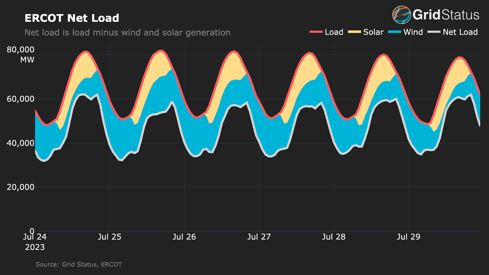 Net Load Ramps: How Texas and California Incorporate Renewables