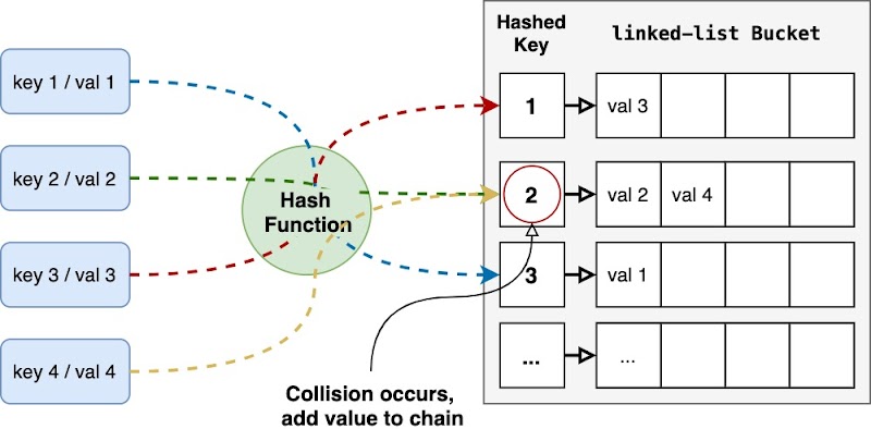 Hash Table