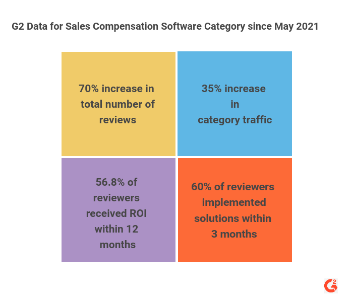 A chart showing g2 review data for its sales compensation category