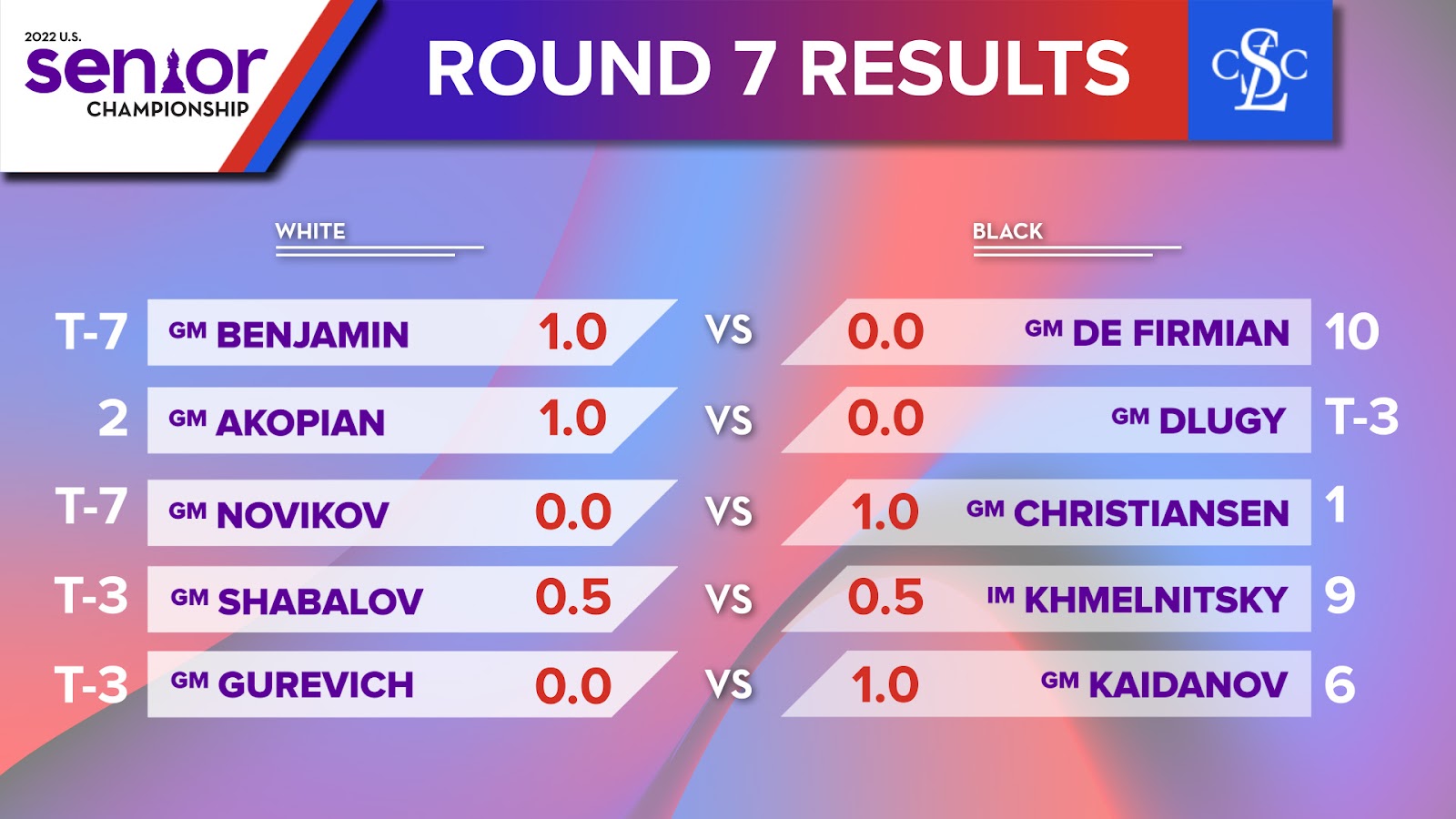 Final Results of the 2022 Speed Chess Championship - Complete Bracket : r/ chess