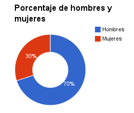 Gráficogénerosexual.png