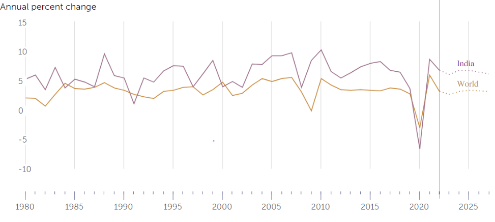 Annual Percentage change in GDP