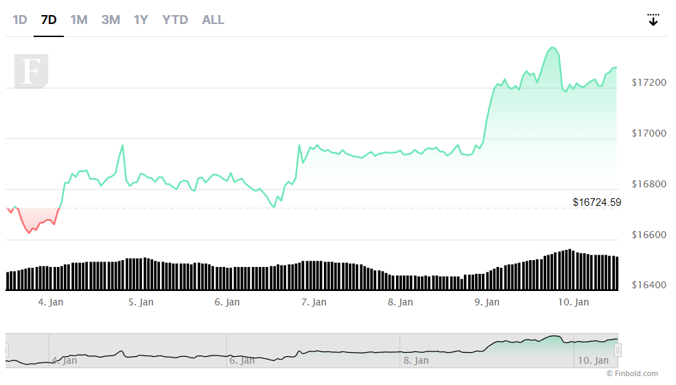 Legendary investor Bill Miller lauds Bitcoin as ‘dramatically different’ – Here’s why