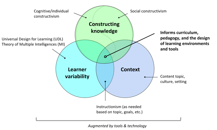 Personal theory of education diagram