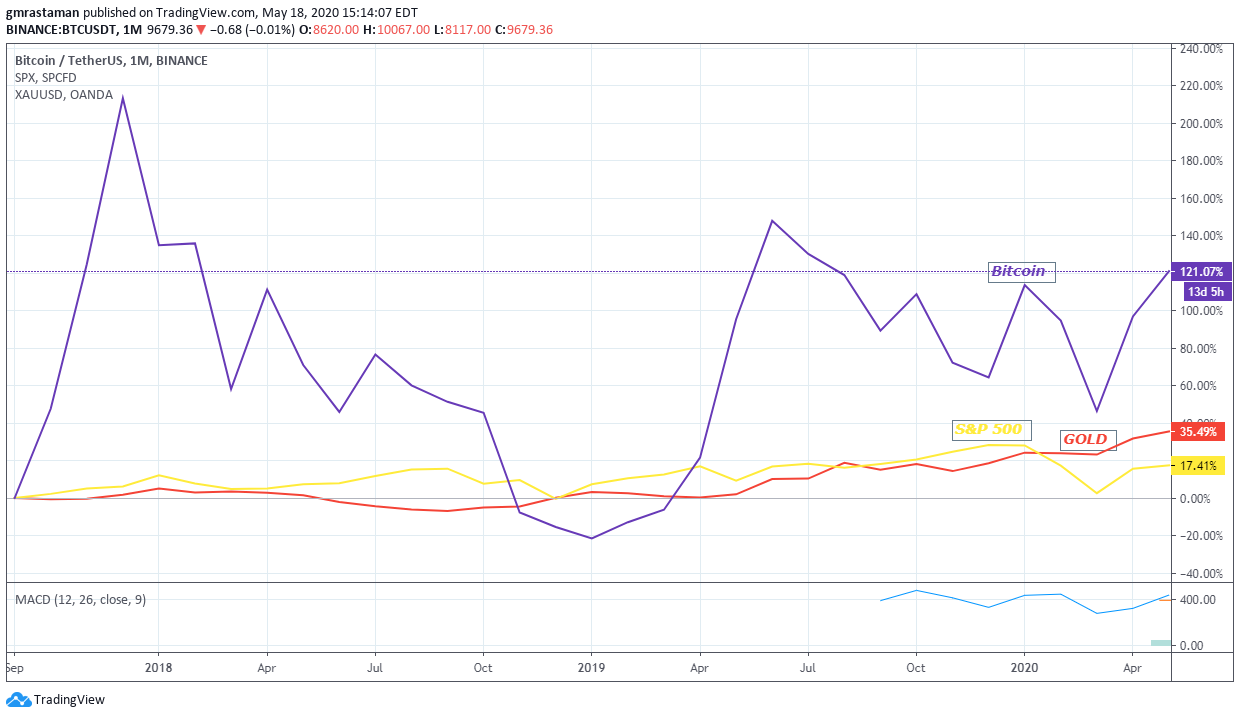 One Bullish Factor that Could Lead Bitcoin to Fresh All-Time Highs Gold,BTC,Silver