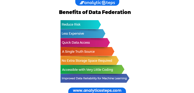 The image shows the Benefits of Data Federation which includes No extra storage space required, A single truth source, Improved Data Reliability for machine learning and AI, Quick Data Access, Accessible with very little coding, Less expensive than alternatives and Reduce Risk