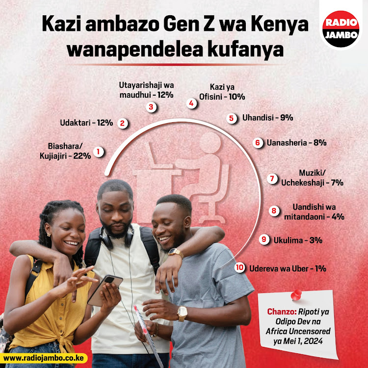 KAZI AMBAZO GEN Z WANAPENDA