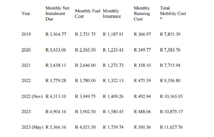 The table illustrates the total cost of a running a R280,000 vehicle over the past five years. Picture: SUPPLIED