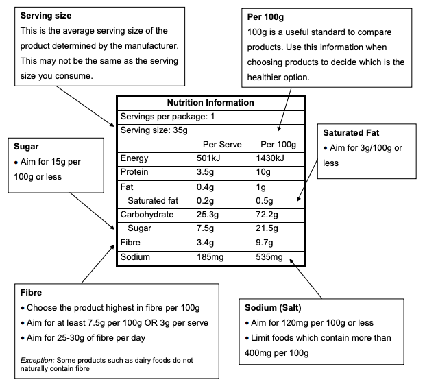 Nutrition Labels