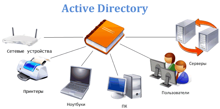 Служба каталогов Active Directory. Схема локальной сети Active Directory. Доменные службы Active Directory (ad DS). Доменные службы Active Directory простыми словами. Archive directory